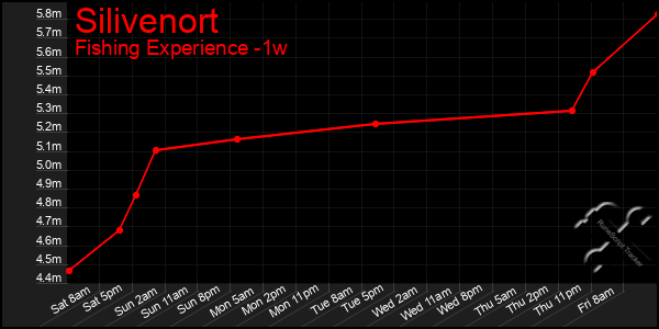 Last 7 Days Graph of Silivenort