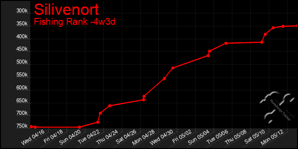 Last 31 Days Graph of Silivenort