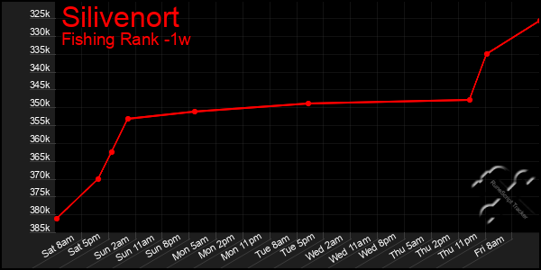 Last 7 Days Graph of Silivenort