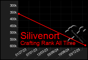 Total Graph of Silivenort