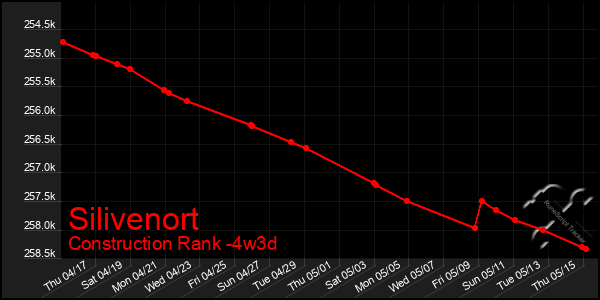 Last 31 Days Graph of Silivenort