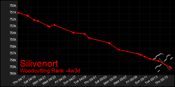 Last 31 Days Graph of Silivenort