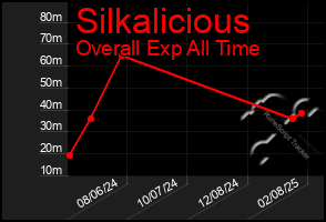 Total Graph of Silkalicious