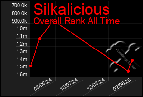 Total Graph of Silkalicious