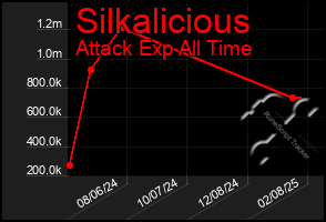 Total Graph of Silkalicious