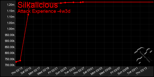 Last 31 Days Graph of Silkalicious