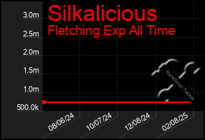 Total Graph of Silkalicious