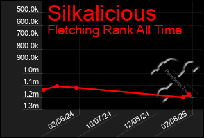 Total Graph of Silkalicious