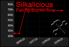 Total Graph of Silkalicious