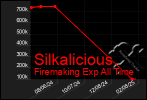 Total Graph of Silkalicious