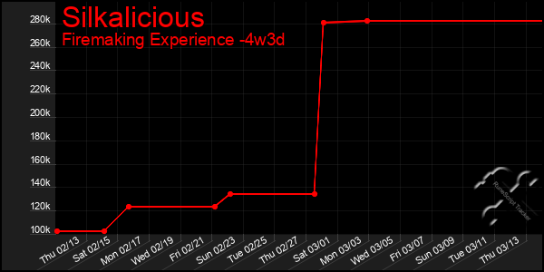 Last 31 Days Graph of Silkalicious