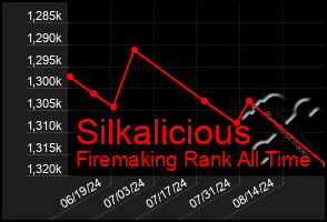 Total Graph of Silkalicious