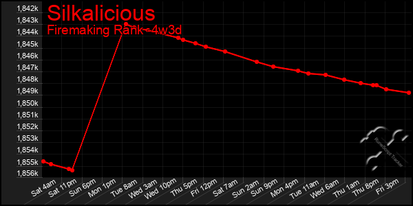 Last 31 Days Graph of Silkalicious