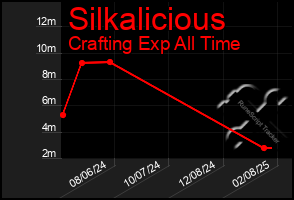 Total Graph of Silkalicious