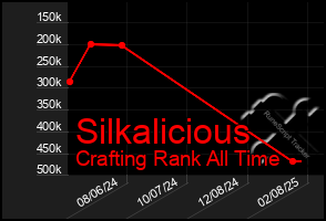 Total Graph of Silkalicious