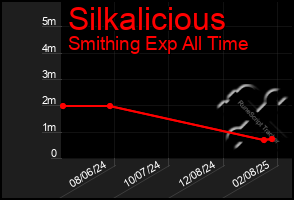 Total Graph of Silkalicious