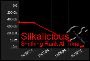 Total Graph of Silkalicious