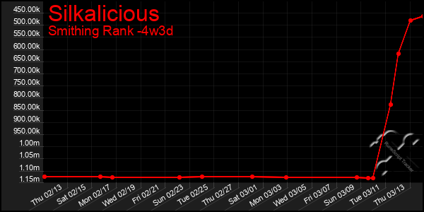 Last 31 Days Graph of Silkalicious