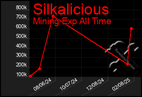 Total Graph of Silkalicious