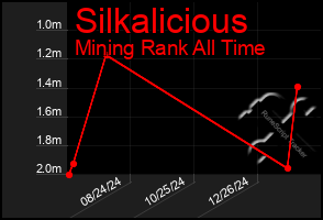 Total Graph of Silkalicious