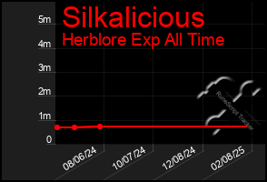 Total Graph of Silkalicious