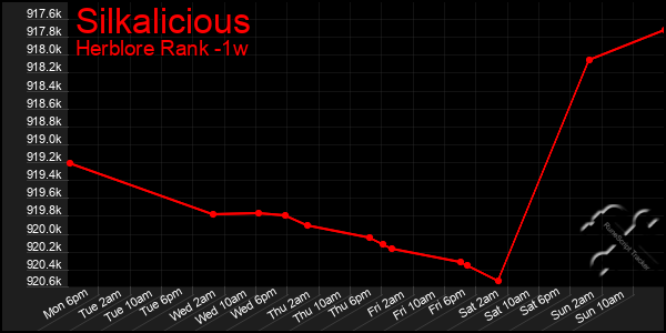 Last 7 Days Graph of Silkalicious