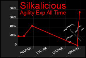 Total Graph of Silkalicious