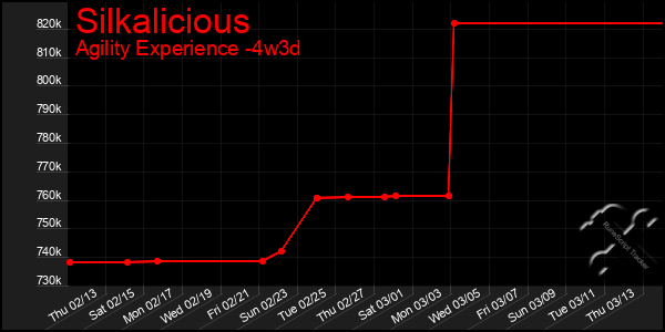 Last 31 Days Graph of Silkalicious