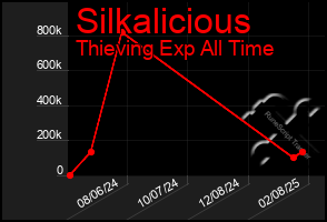 Total Graph of Silkalicious