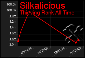 Total Graph of Silkalicious