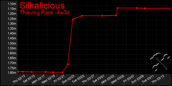 Last 31 Days Graph of Silkalicious