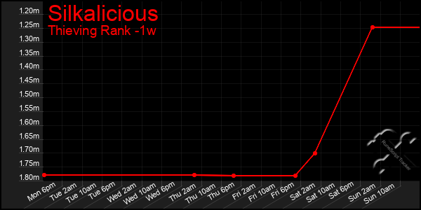 Last 7 Days Graph of Silkalicious