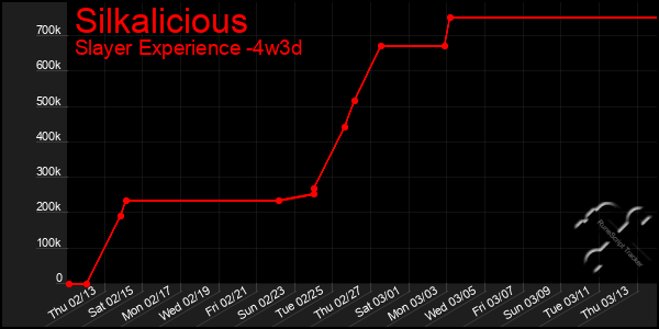 Last 31 Days Graph of Silkalicious