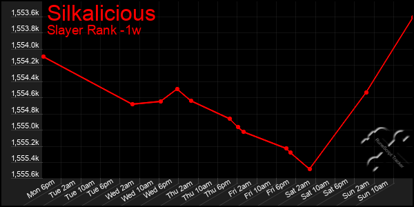 Last 7 Days Graph of Silkalicious