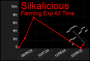 Total Graph of Silkalicious