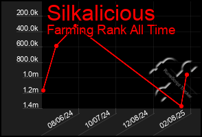 Total Graph of Silkalicious