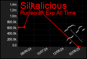 Total Graph of Silkalicious