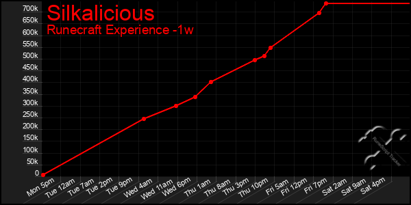 Last 7 Days Graph of Silkalicious