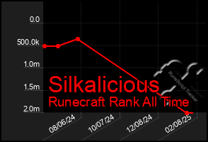 Total Graph of Silkalicious