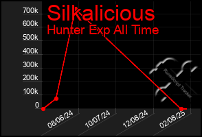 Total Graph of Silkalicious