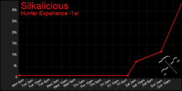 Last 7 Days Graph of Silkalicious