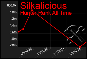 Total Graph of Silkalicious