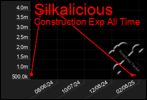 Total Graph of Silkalicious