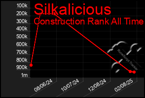 Total Graph of Silkalicious