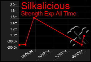 Total Graph of Silkalicious