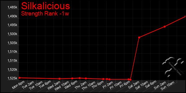 Last 7 Days Graph of Silkalicious