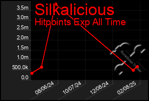 Total Graph of Silkalicious