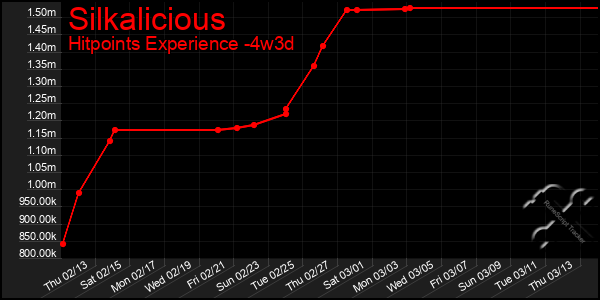 Last 31 Days Graph of Silkalicious