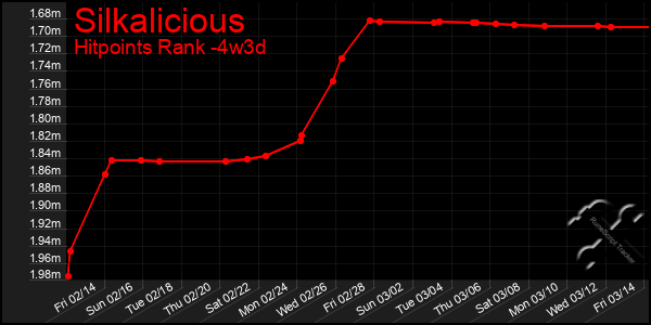 Last 31 Days Graph of Silkalicious