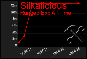 Total Graph of Silkalicious